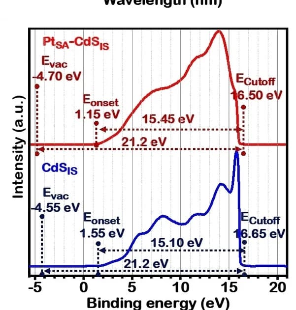 Open access visualization of Line Plot, UPS spectra, CdSIS, PtSA-CdSIS