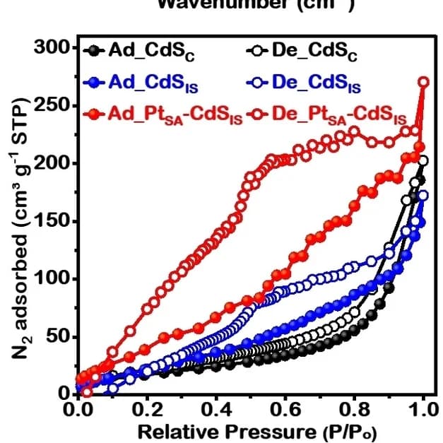 Open access visualization of Line Plot, N2 adsorption-desorption isotherms, CdSIS, PtSA-CdSIS, Photocatalysts