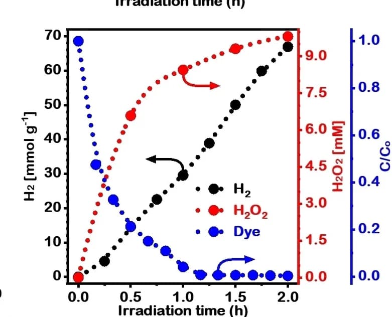 Open access visualization of Line Plot, CdSIS, Solar H2 production, O2 reduction, H2O2