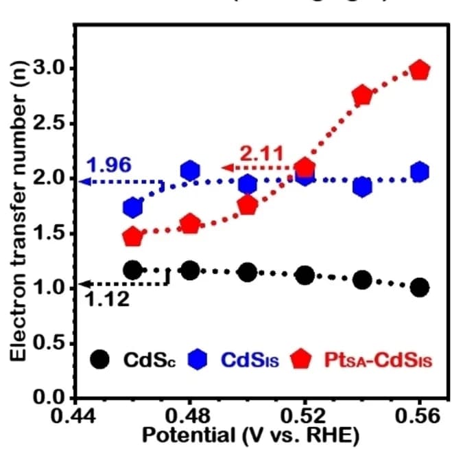 Open access visualization of Line Plot, Scatter Plot, Electrons, ORR, Potentials