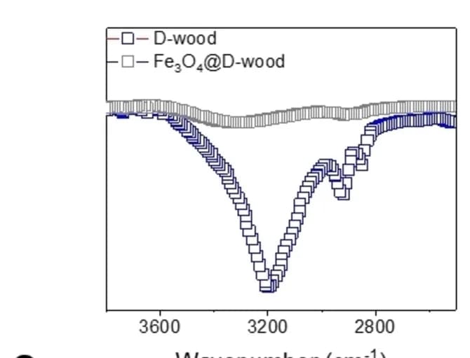 Open access visualization of Line Plot, FT-IR Spectra, Fe3O4@D-wood, D-Wood