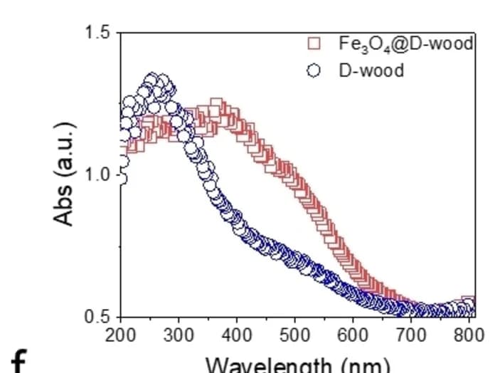 Open access visualization of Line Plot, UV Absorbance, Fe3O4@D-wood, D-wood