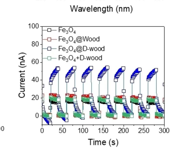 Open access visualization of Line Plot, Line Step, Photocurrent, Fe3O4@D-wood, Fe3O4@Wood