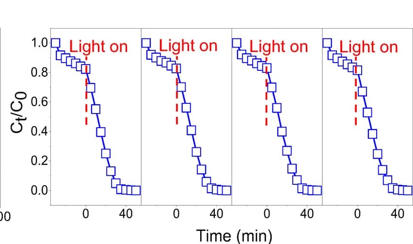 Open access visualization of Line Plot, Line Step, Photodegradation, RhB, Fe3O4@D-wood