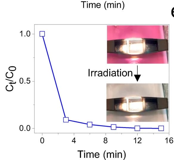 Open access visualization of Line Plot, Photo, Absorbance, RhB, Fenton boat