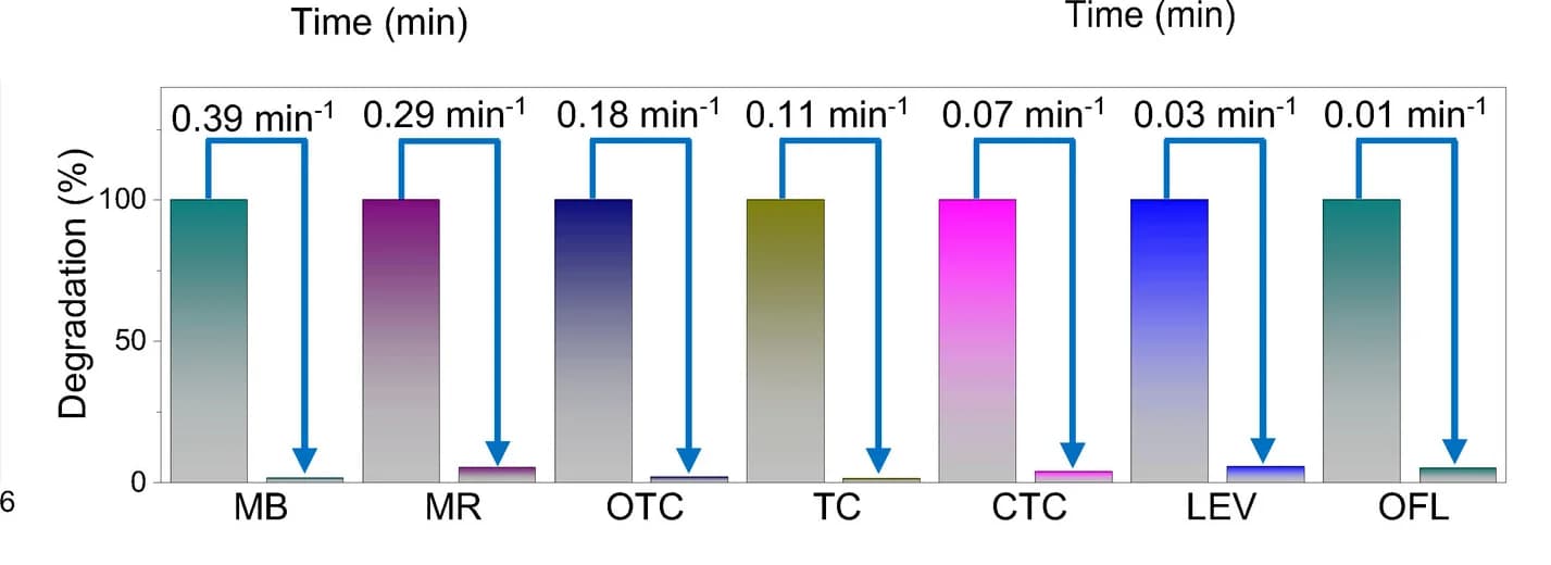 Open access visualization of Bar Plot, Degradation, Organic pollutants, Fenton boat, H2O2