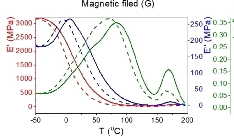 Open access visualization of Line Plot, DMA analysis, Polymer films, CHP, Storage modulus