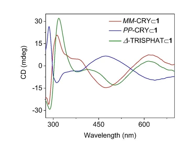 Open access visualization of Line Plot, CD Spectra, Host-Guest Complexes, Acetonitrile