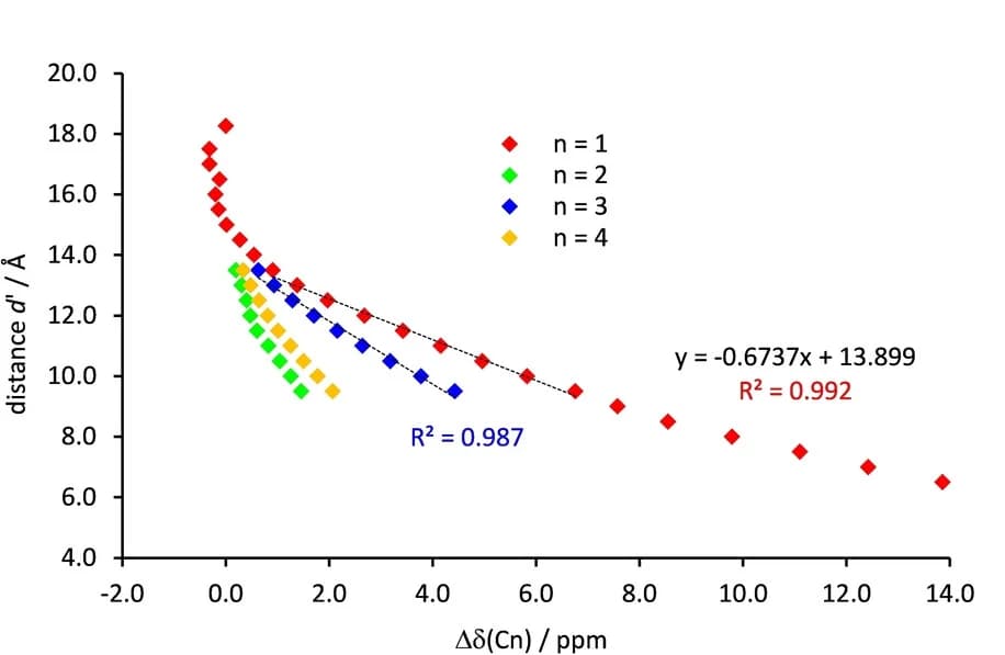 Open access visualization of Scatter Plot, Regression Plot, Molecular Spring, Chemical Shifts, Alkyne Chain