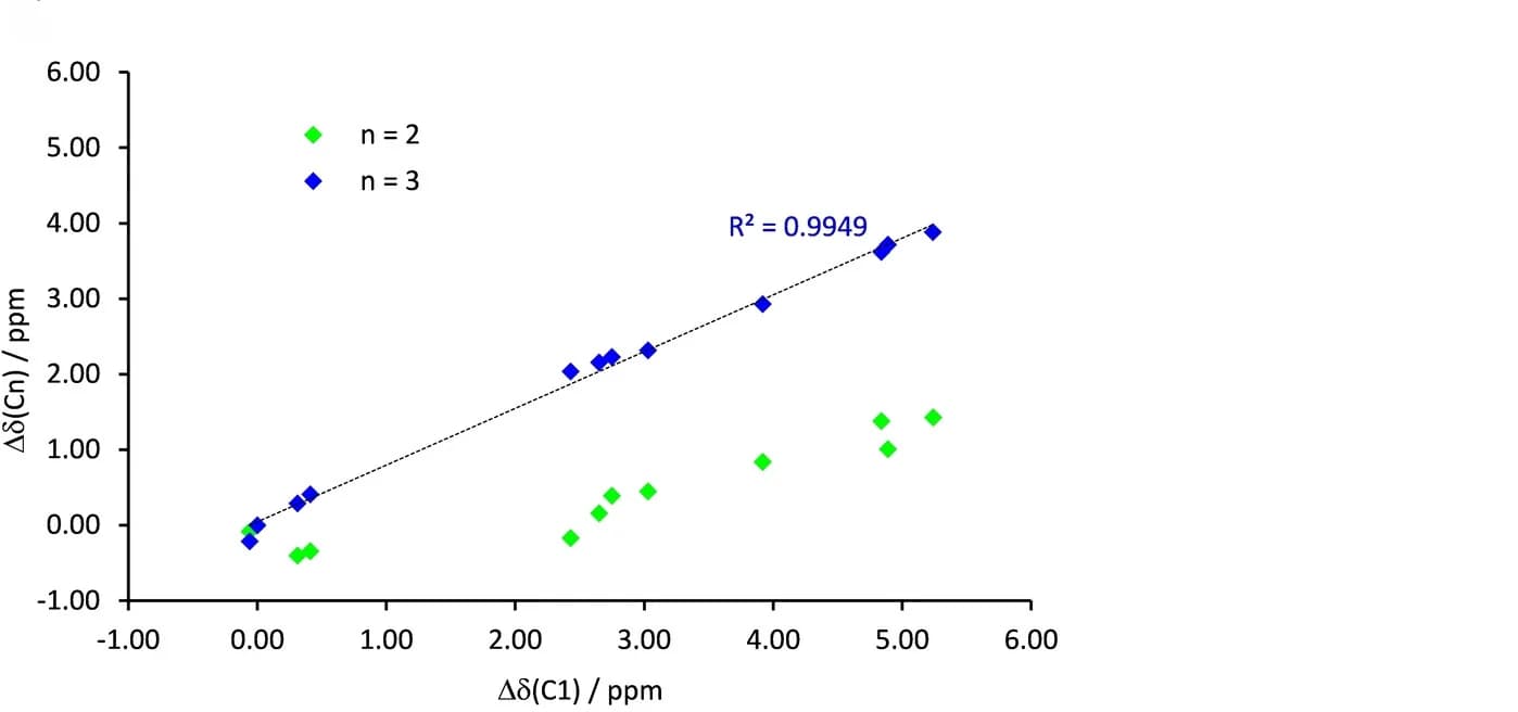 Open access visualization of Scatter Plot, Regression Plot, Chemical Shifts, Macrocycles