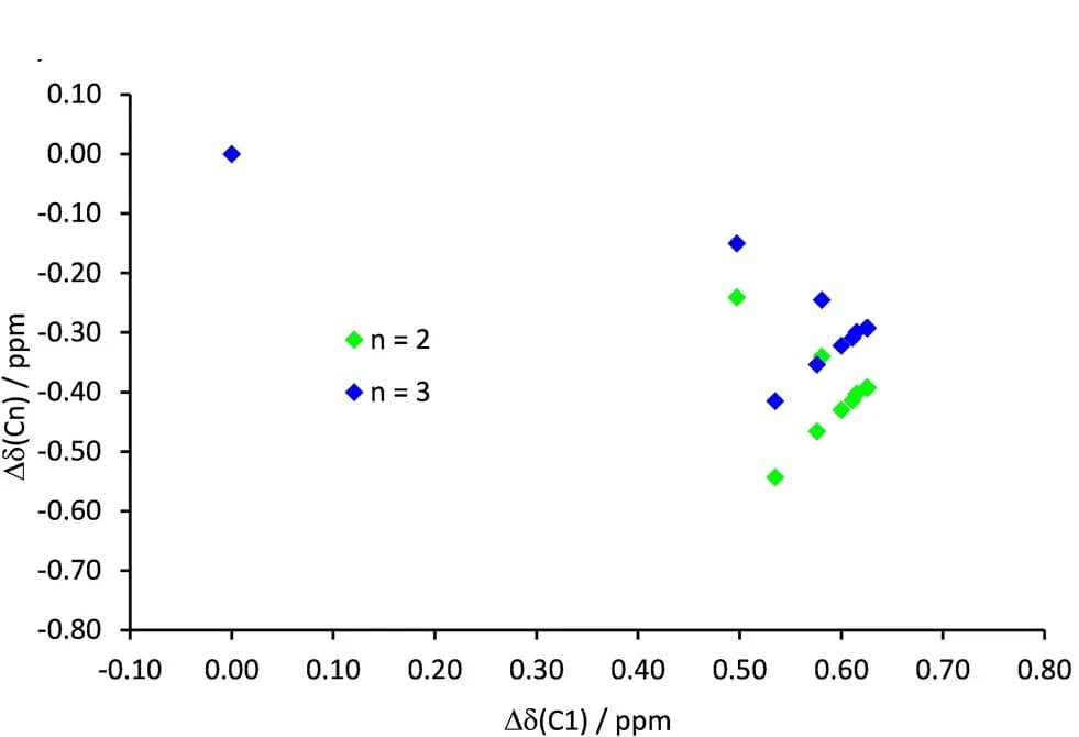 Open access visualization of Scatter Plot, Chemical Shifts, Titration
