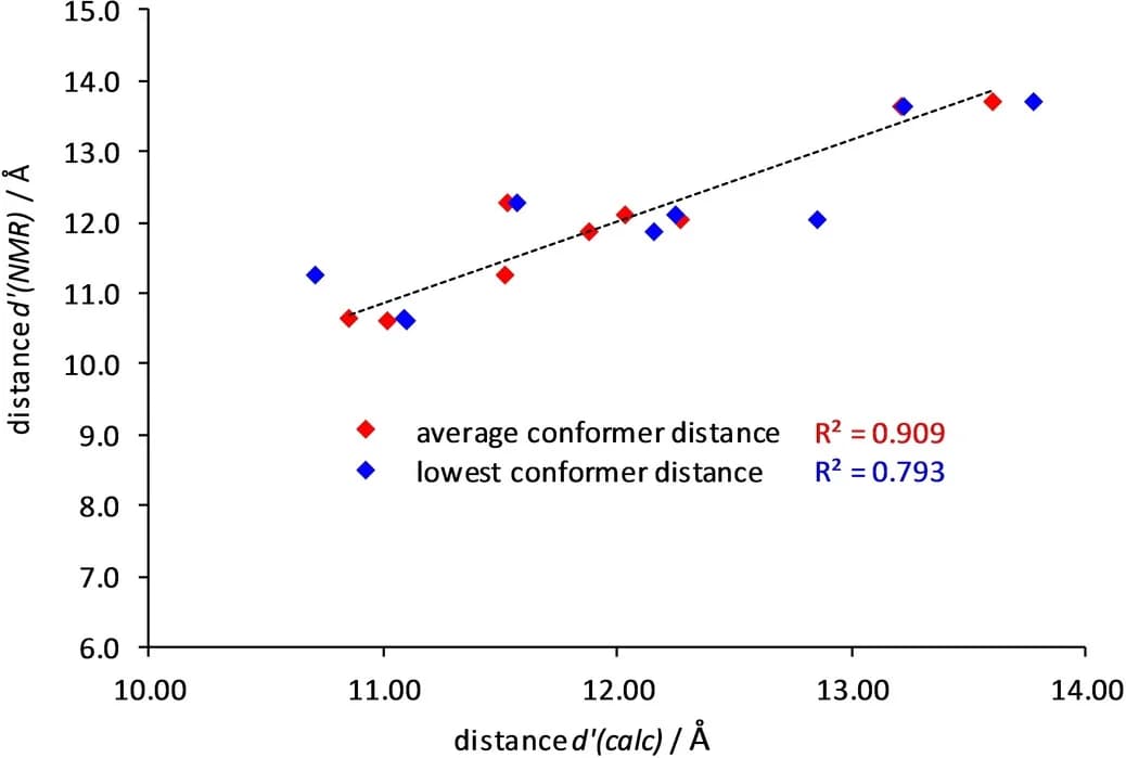 Open access visualization of Scatter Plot, Regression Plot, 13C NMR Spectroscopy, Distance Calculation, Boltzmann Distribution