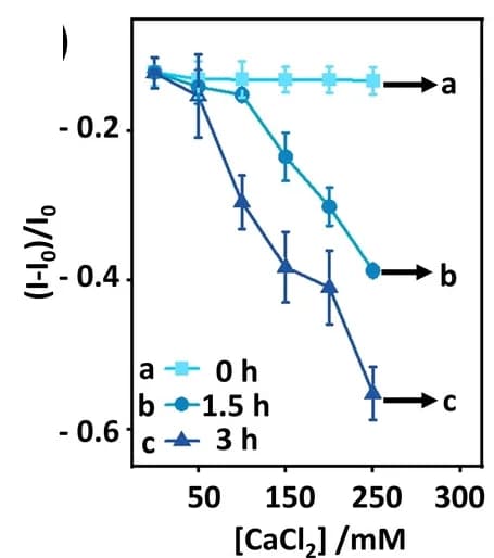 Open access visualization of Line Plot, Error Bars, Time-Dependent Electrochemical Responses, Cyt c, Single-Cell Cytoplasm