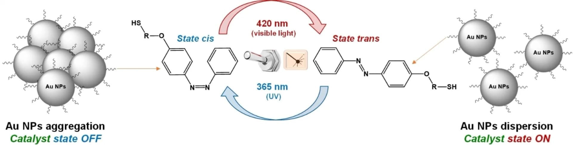 Open access visualization of Illustration, Chemical Structure, Isomerization, Catalysis, Gold nanoparticles