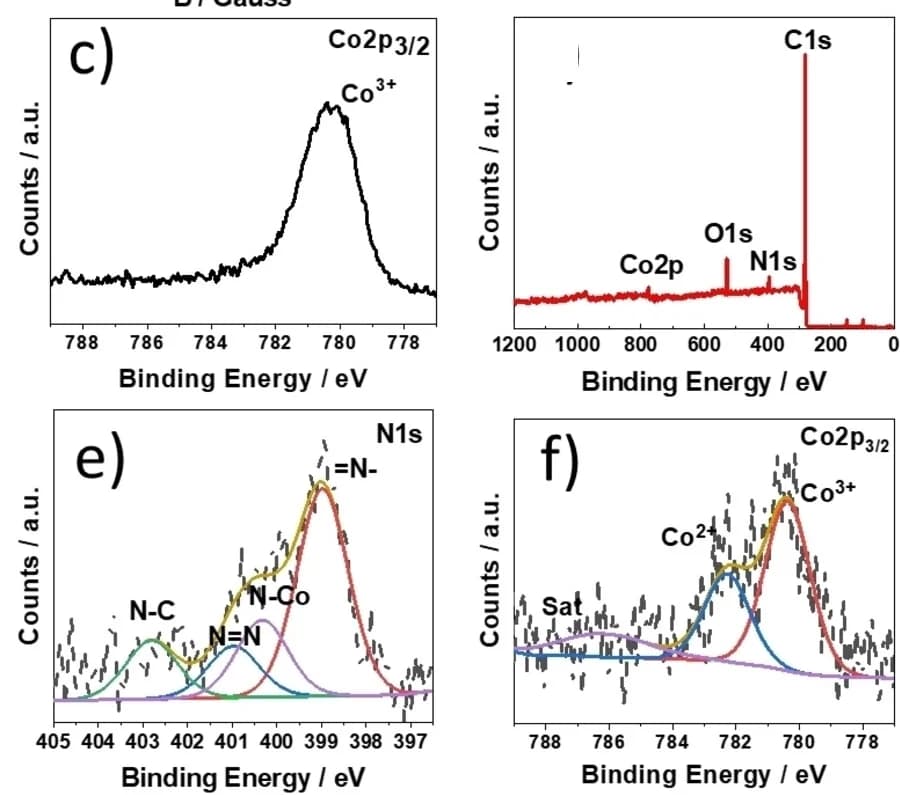 Open access visualization of Line Plot, Density Plot, XPS Narrow Scan, Cobalt, Precursor
