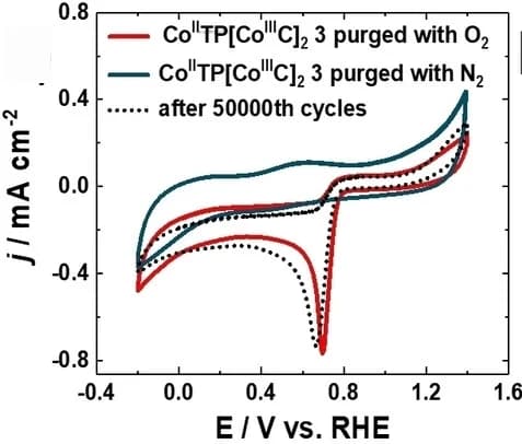 Open access visualization of Line Plot, CV Curves, Glassy Carbon Electrode, Electrode, KOH