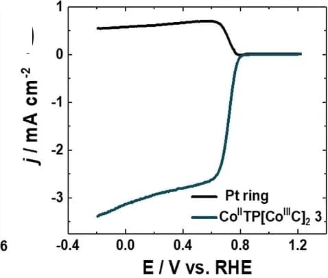 Open access visualization of Line Plot, Linear Sweep Voltammetry, Platinum Ring, RRDE