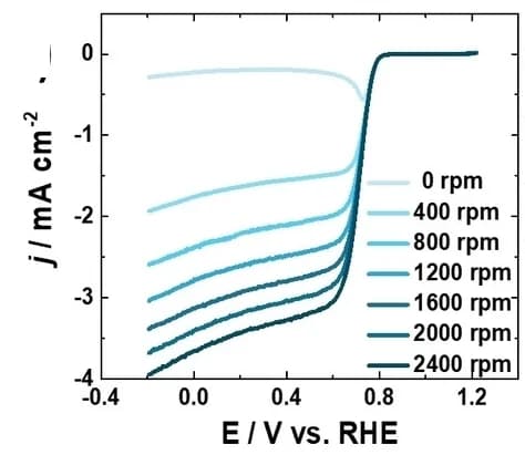 Open access visualization of Line Plot, Linear Sweep Voltammetry, RRDE, Rotating Speed