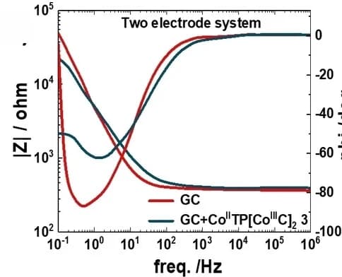 Open access visualization of Line Plot, Bode Plot, Electrochemical Impedance Spectroscopy, Frequency