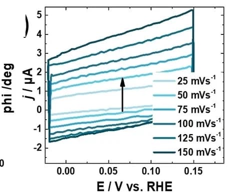 Open access visualization of Line Plot, Double-Layer Capacitance, Electrochemical Surface Area, Catalyst, KOH