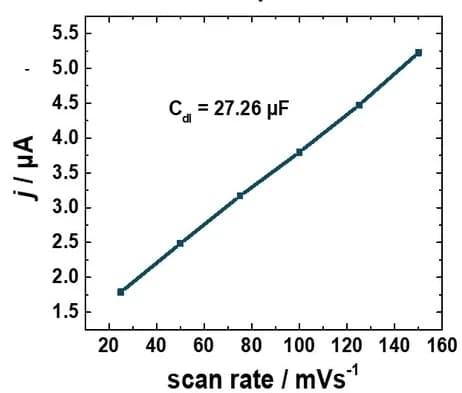 Open access visualization of Line Plot, Cathodic Peak Current, Scan Rate, Double-Layer Capacitance, Electrochemical Surface Area