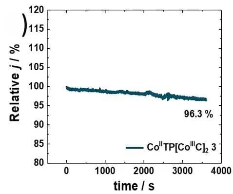 Open access visualization of Line Plot, I-T Curve, Performance, Catalyst
