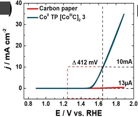 Open access visualization of Line Plot, OER, LSV, Electrocatalyst