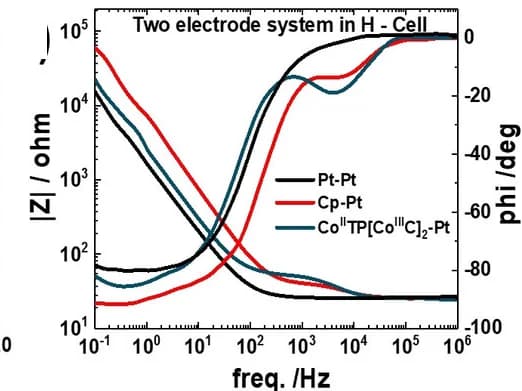 Open access visualization of Line Plot, Bode plot, Electrochemical impedance spectroscopy, Frequency