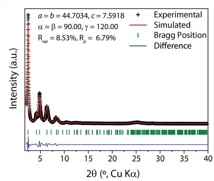 Open access visualization of Line Plot, Line Step, PXRD Patterns