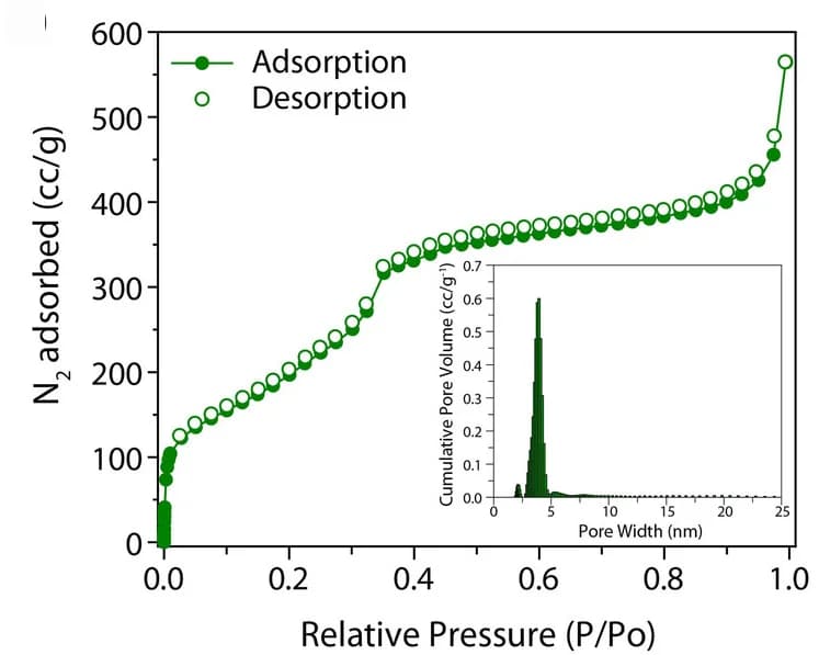 Open access visualization of Line Plot, Histogram, N2 Sorption Isotherm, Pore Size Distribution, Porosity