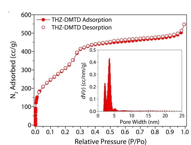 Open access visualization of Line Plot, Density Plot, N2 Sorption, THZ-DMTD, COF