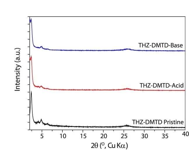 Open access visualization of Line Plot, Chemical Stability, THZ-DMTD, Acid, Base