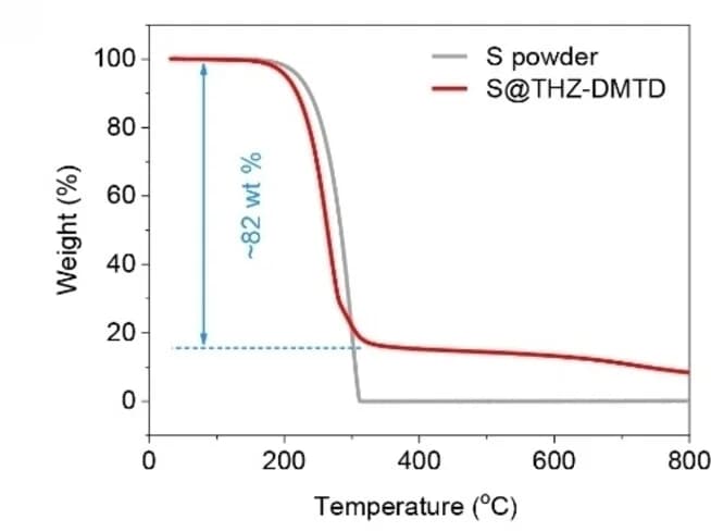 Open access visualization of Line Plot, Thermogravimetric Analysis, Sulphur Powder, S@THZ-DMTD
