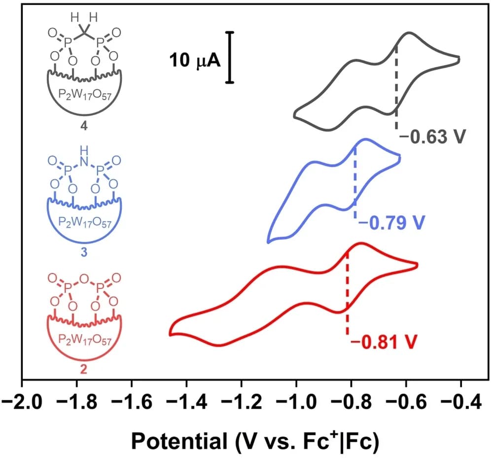 Open access visualization of Line Plot, Cyclic Voltammetry, Electrochemistry, Redox, Electrode