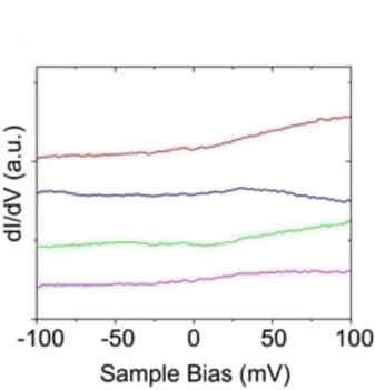 Open access visualization of Line Plot, dI/dV Curves, STS