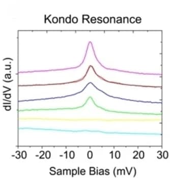 Open access visualization of Line Plot, dI/dV Curves, STS, Frota Fitting