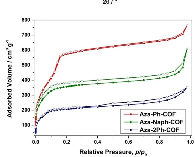 Open access visualization of Line Plot, Nitrogen Sorption Isotherms, Aza-Ph-COF, Aza-Naph-COF, Aza-2Ph-COF