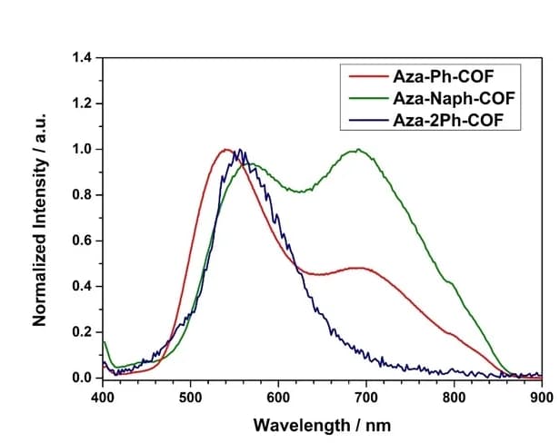 Open access visualization of Line Plot, PL Emission Spectra, Aza-Ph-COF, Aza-Naph-COF, Aza-2Ph-COF