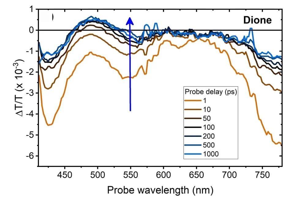 Open access visualization of Line Plot, TA Spectra, Dione-COFs