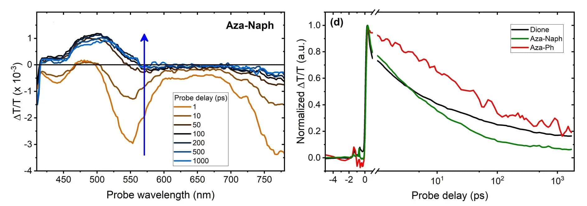 Open access visualization of Line Plot, TA Spectra, Aza-Naph-COFs