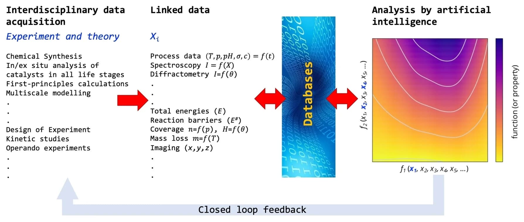 Open access visualization of Workflow, Flowchart, Catalysis Research, Data Acquisition, Material Properties