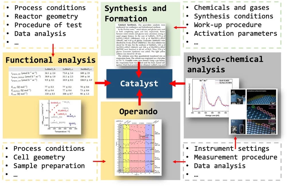 Open access visualization of Line Plot, Microscopy, Workflow, Table Image, Line