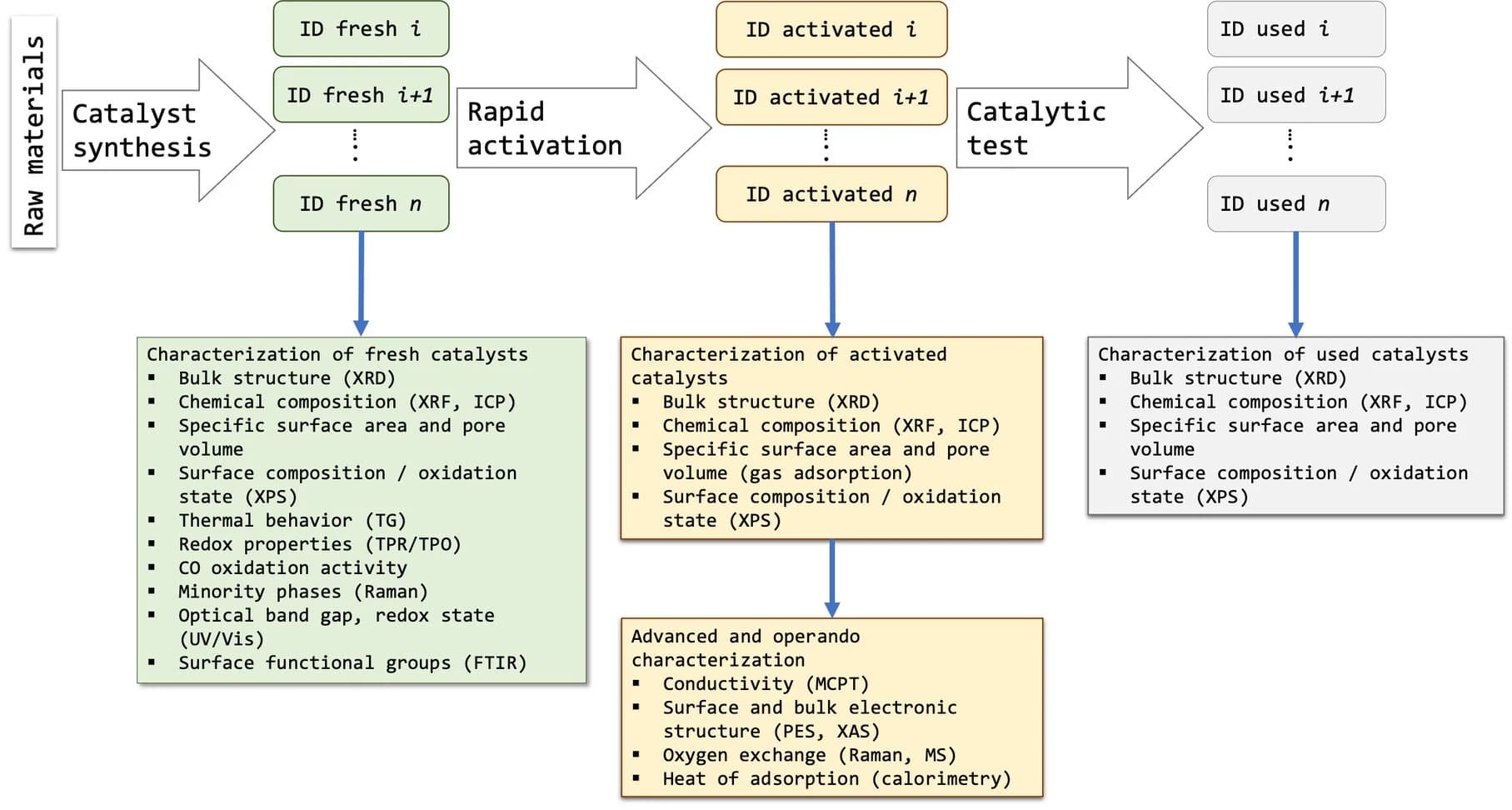 Open access visualization of Workflow, Flowchart, Selective Oxidation, Catalysts, Ethane Oxidation