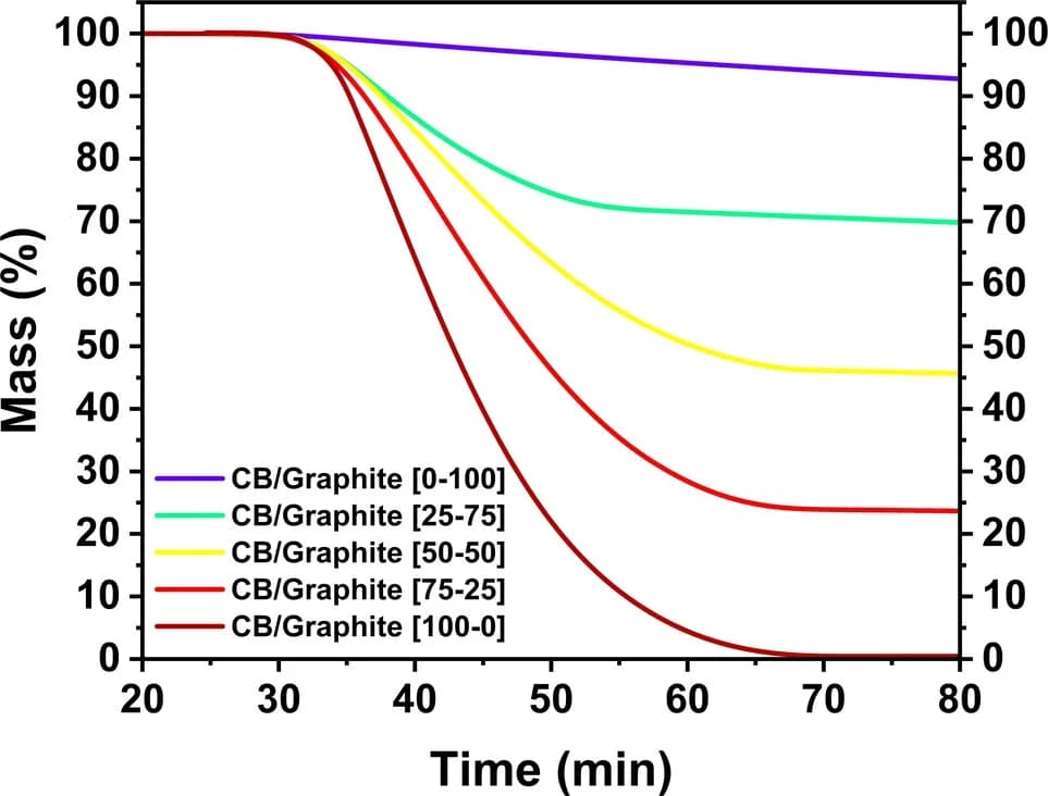 Open access visualization of Line Plot, Thermogravimetric Analysis, Combustion, Carbon Black, Graphite