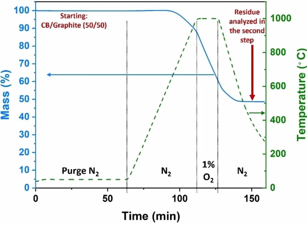 Open access visualization of Line Plot, Thermogram, Diffusion-limited treatment, CB/graphite mixture, High temperature