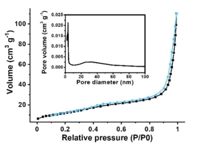 Open access visualization of Line Plot, Density Plot, N2 Absorption-Desorption Isotherms, Pore Size Distribution