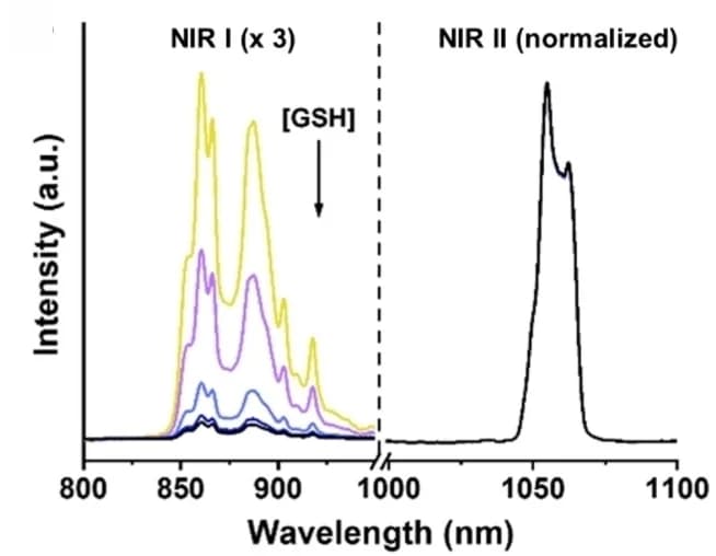 Open access visualization of Line Plot, Eigen Temperature, GSH, Laser Power Density, Normal Tissue
