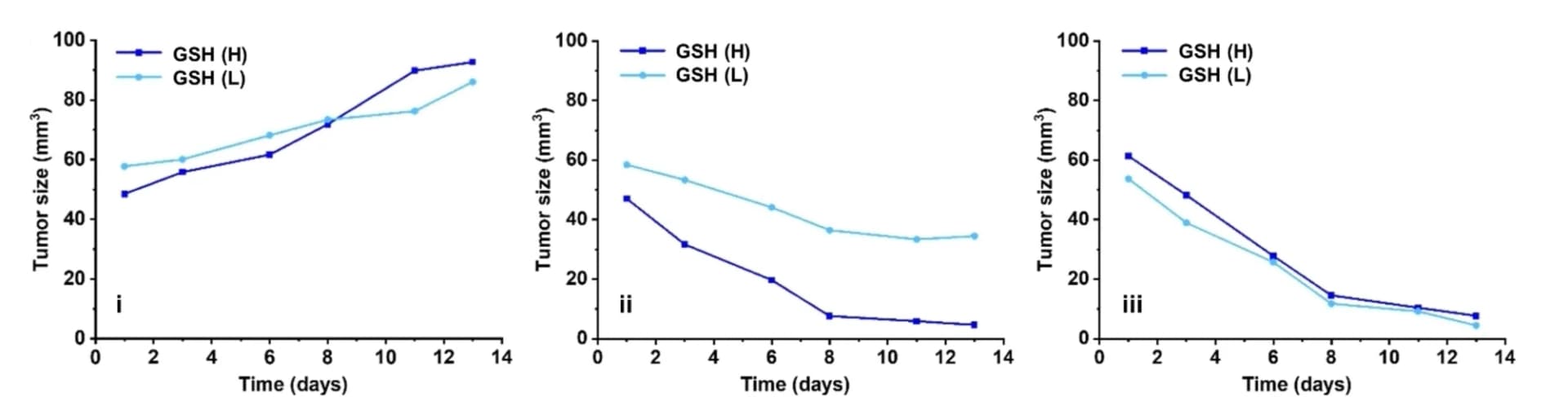 Open access visualization of Line Plot, Tumor size, Mouse, Dual orthotopic breast tumor, GSH levels
