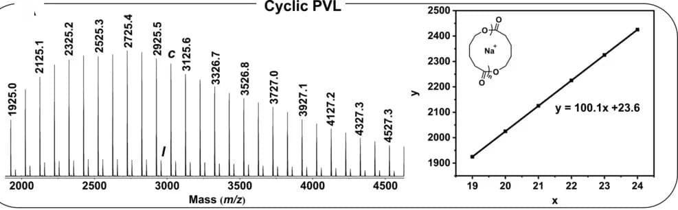 Open access visualization of Line Plot, Histogram, MS Spectrum, cPVL, Cyclic PVL
