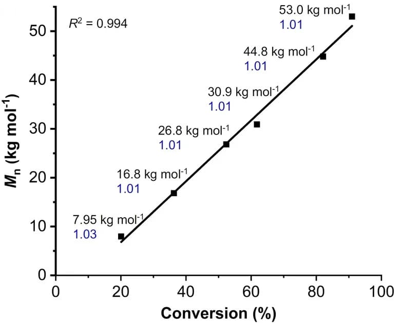 Open access visualization of Scatter Plot, Regression Plot, Monomer Conversion, ROP, δVL